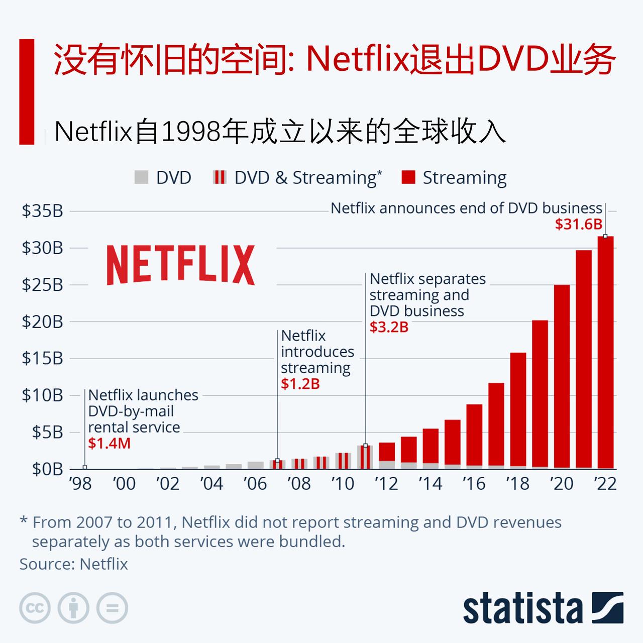 没有怀旧的空间——网飞公司正式退出DVD业务。

在推出DVD邮寄租赁服务25年