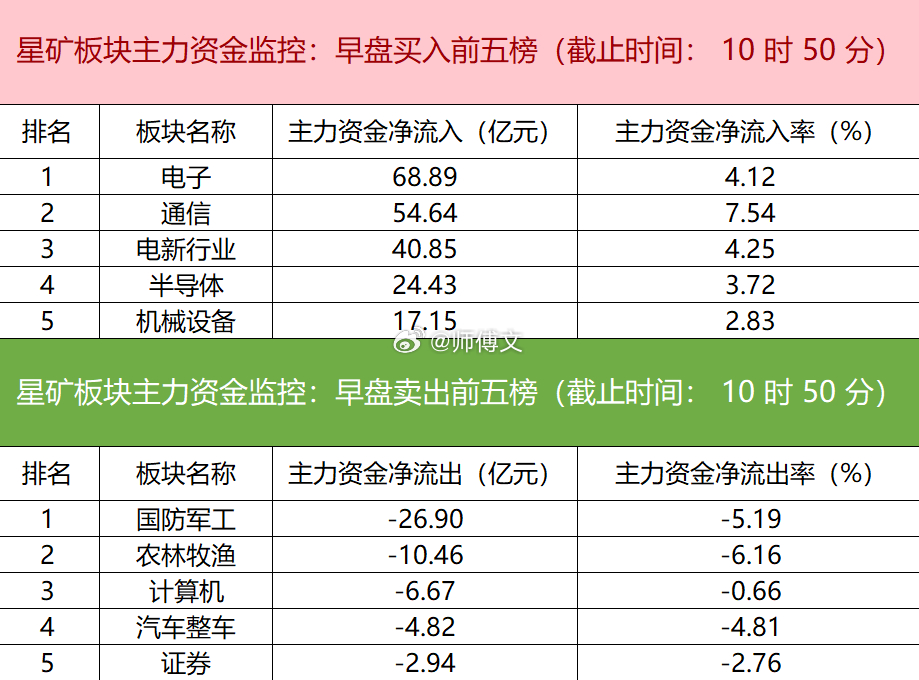 【主力资金监控：新易盛净买入超11亿】星矿数据显示，今日早盘主力资金净流入电子、