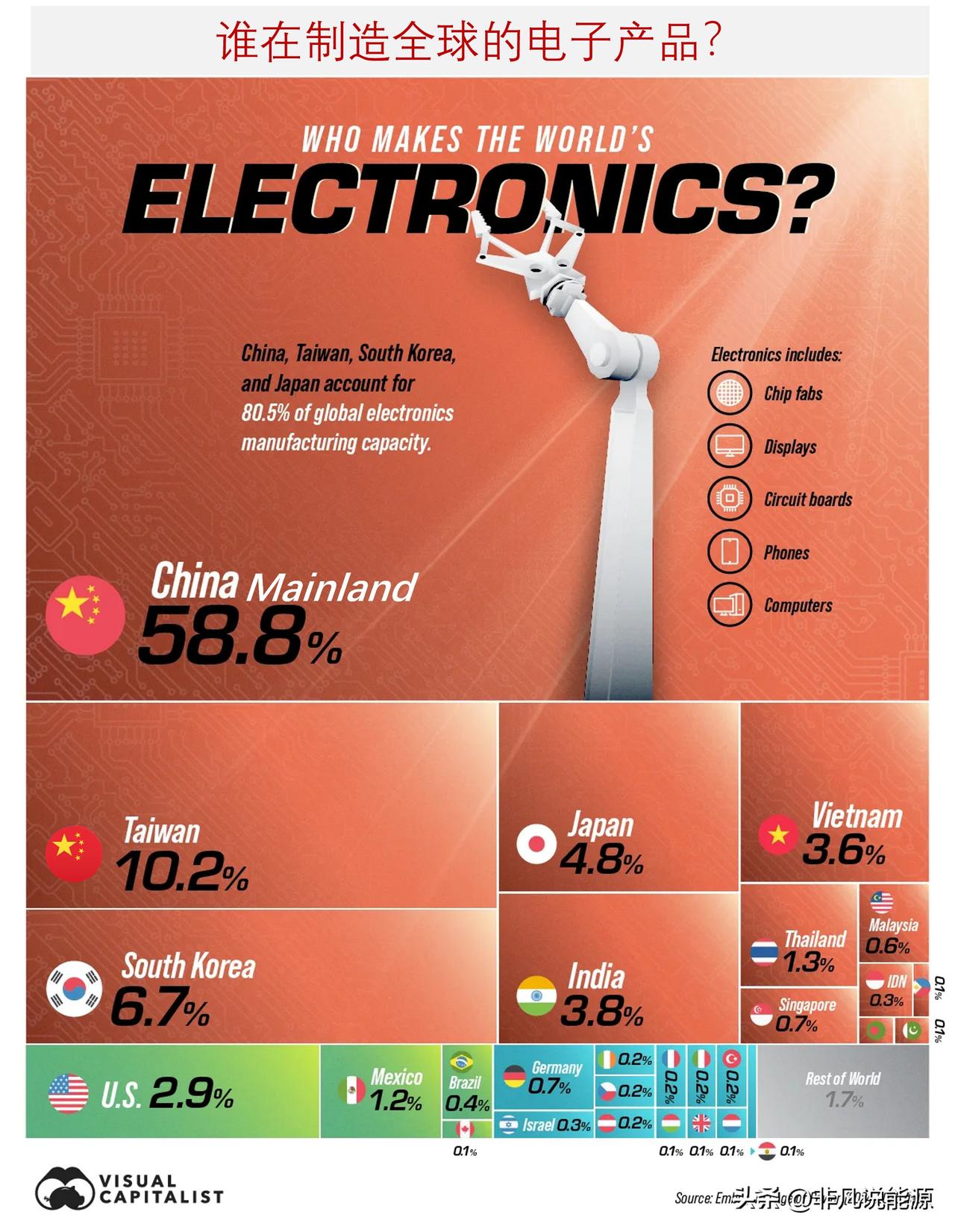 一张图看懂全球电子供应链：印度、越南崛起，谁才是真正核心？

从半导体、显示屏到