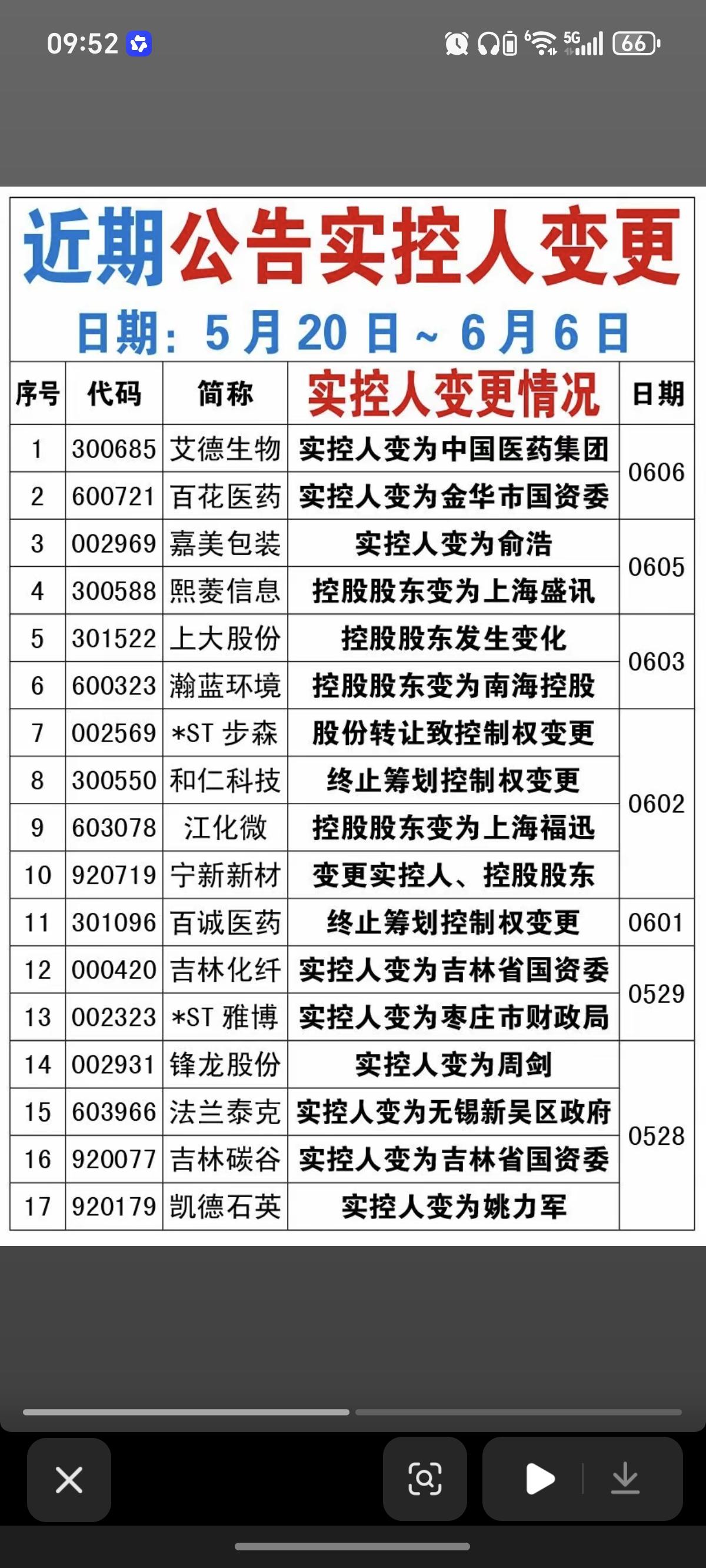 6.7周日  近期公告实控人变更的公司！

近期，27家公司披露公司实控人变更。