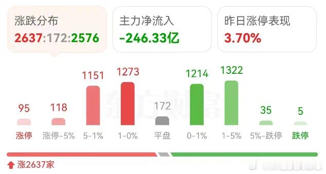 价值投资日志[超话] 指数又是混日子的一天，还是不死不活的。个股涨跌各半，但涨停