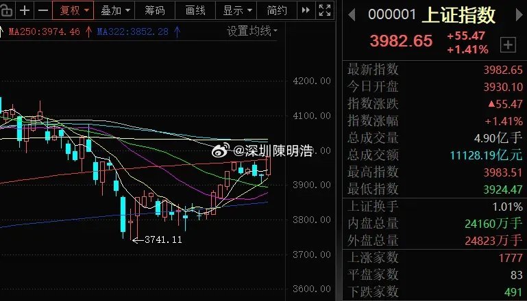市场赚钱效应凸显  反弹修复行情进行中今天市场成交近2.4万亿，市场全线上涨，沪