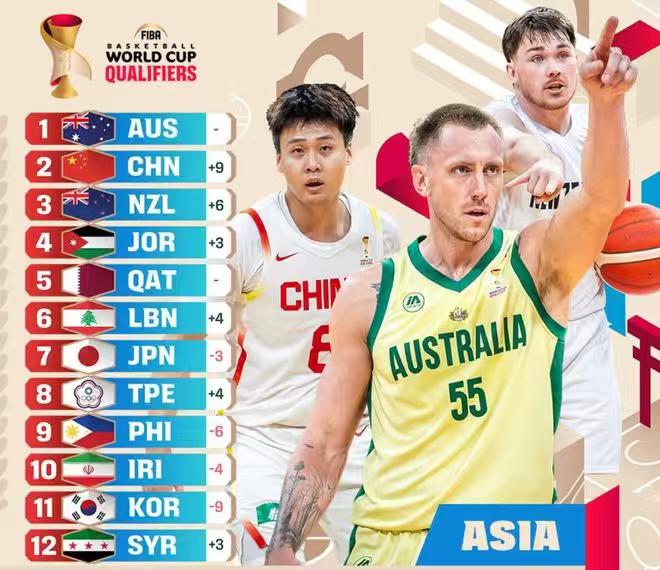 这是重新认识中国男篮了吗？
亚男协转身也真快啊！
把中国男篮排位到第二了！
不再