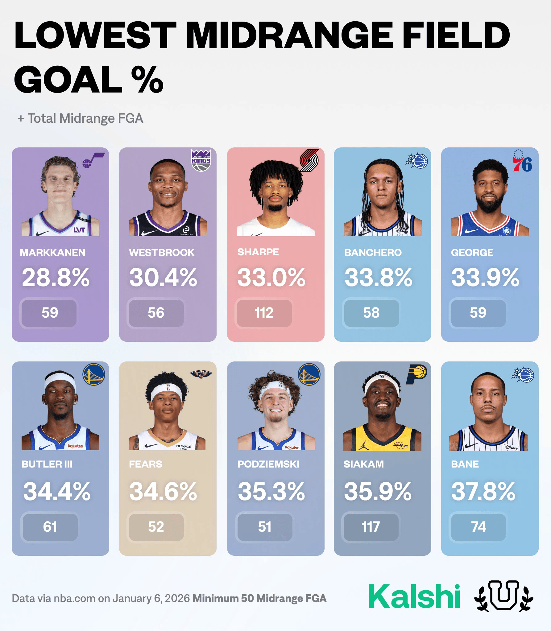 NBA那点事本赛季中距离跳投命中率倒数排行榜；1. 马尔卡宁—28.8%—中投5