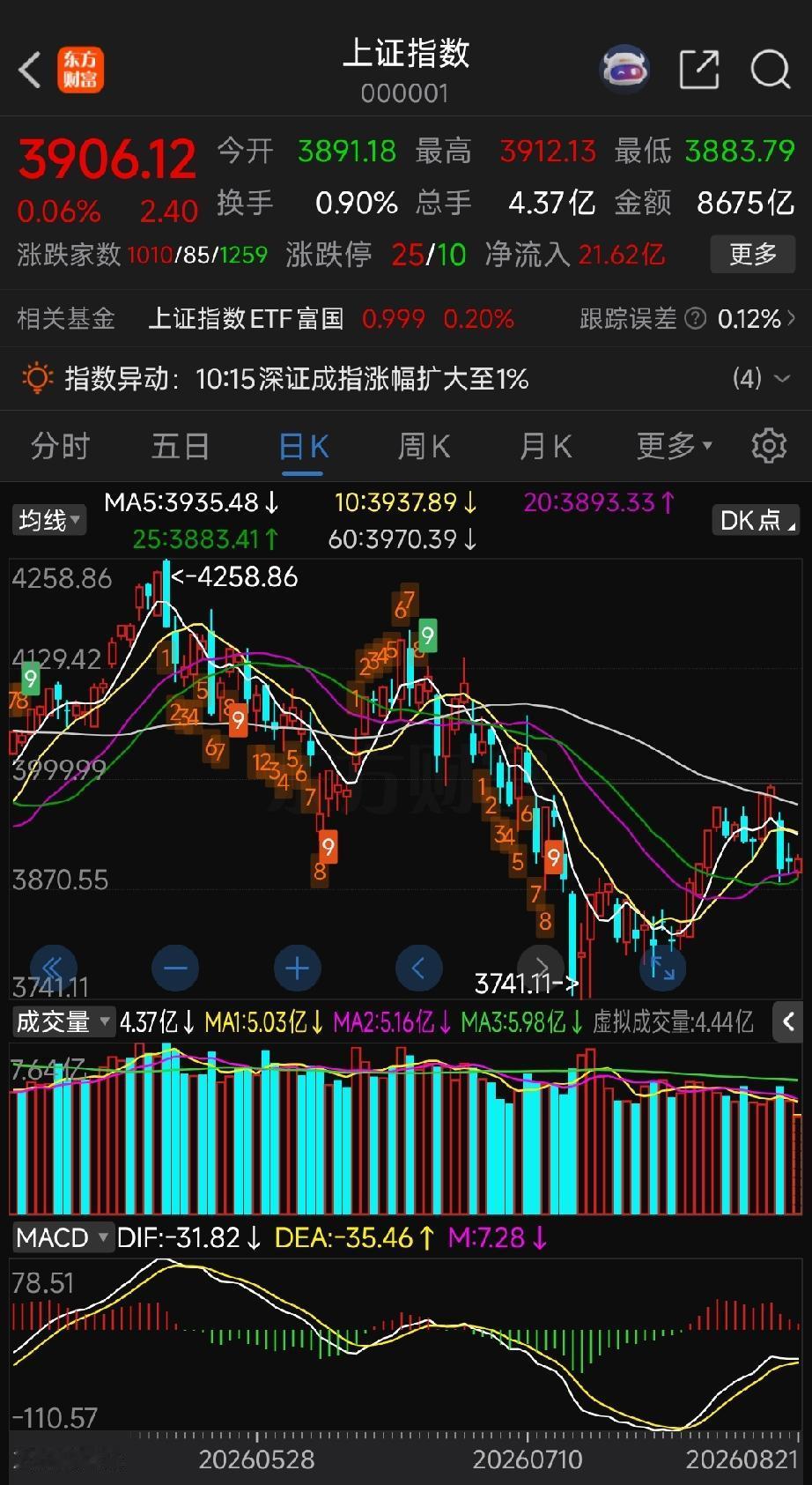 周五盘面持续缩量观望，盘面冷热分化加剧
 
小李：老林，今天这个成交量有点意思，