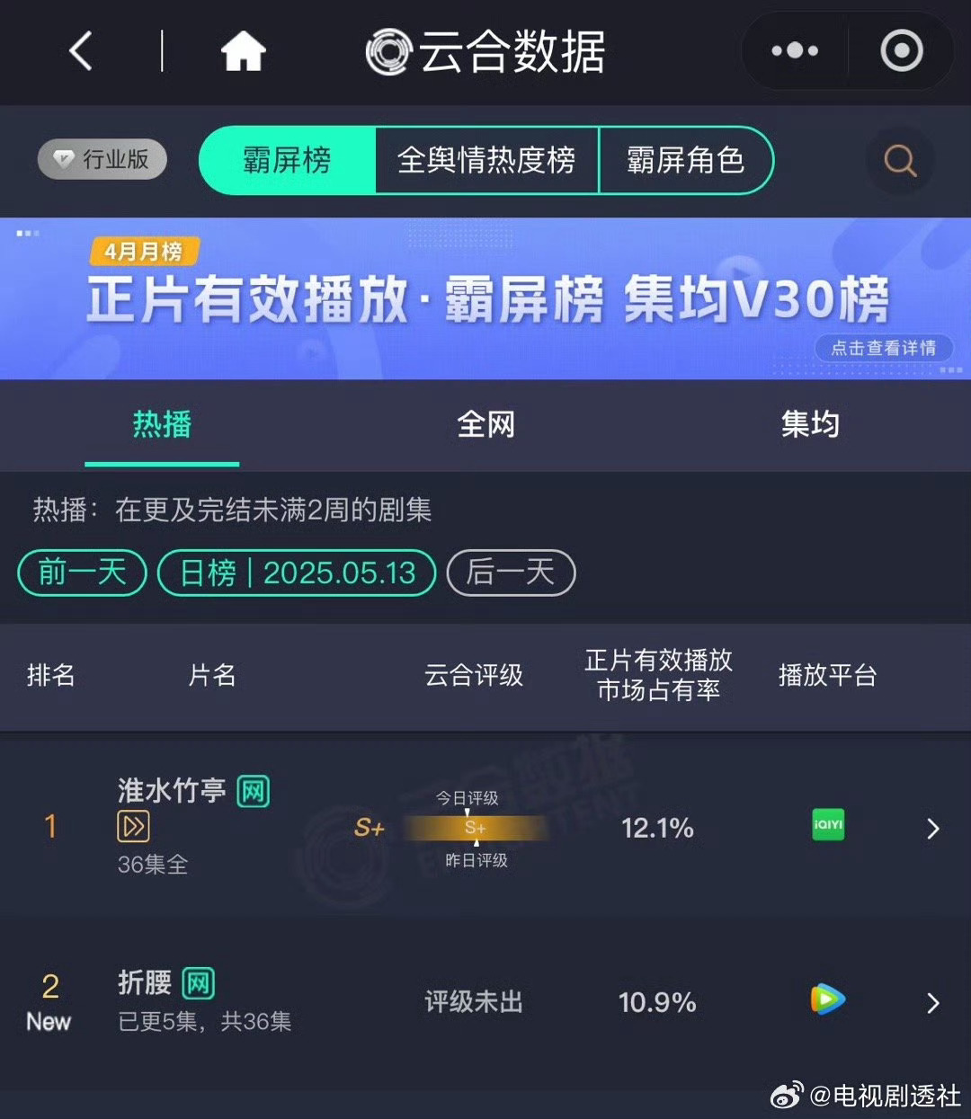 折腰首日云合10.9%说好的爆开就是爆开，折腰首日云合直接第二，10.9%，大家