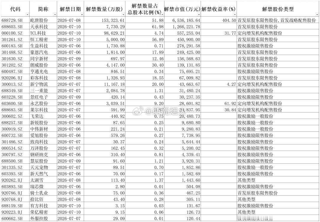 Wind数据显示，下周（7月6日至7月10日）将有32只个股迎来限售股解禁，合计