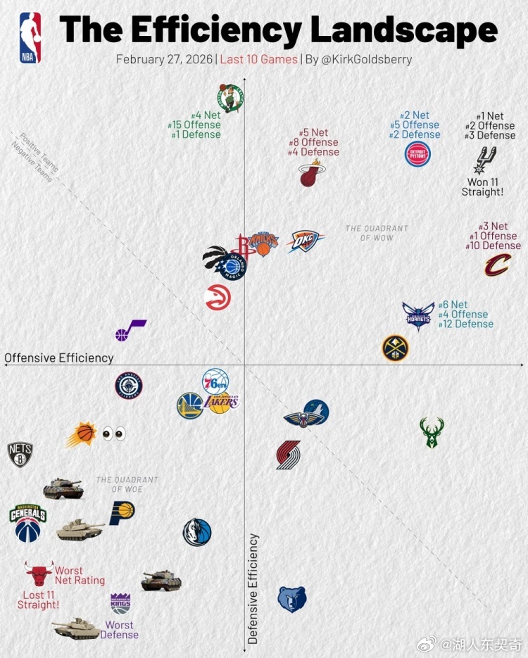 近10战攻防排名：骑士进攻第1，马刺进攻第二2防守第3&净效率1，湖人&勇士攻守