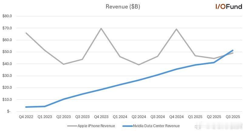历史上首次，英伟达数据中心业务的收入在本季度超过了苹果iPhone的收入。更可怕
