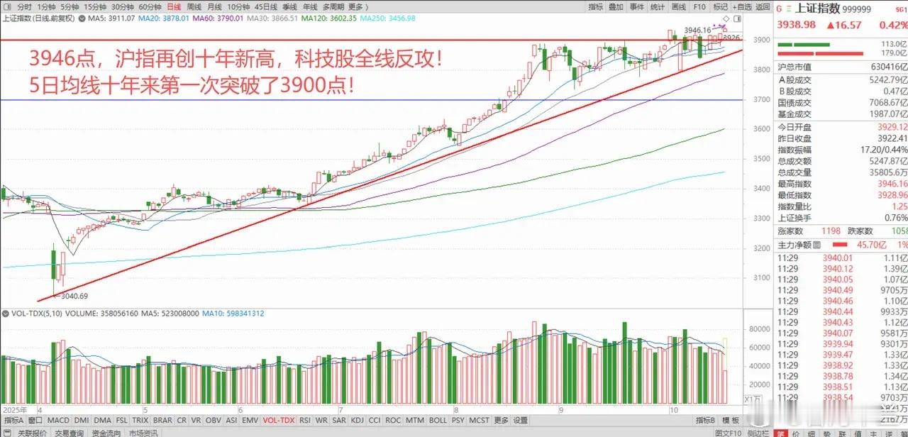 3946点，A股沪指再创十年新高！科技股强势反攻，四季度行情怎么看？ 1、美股科