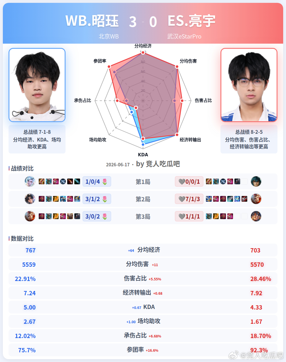 🔴北京WB 3-0 武汉eStarPro 🎯雷达图WB推了21座塔，拿了21