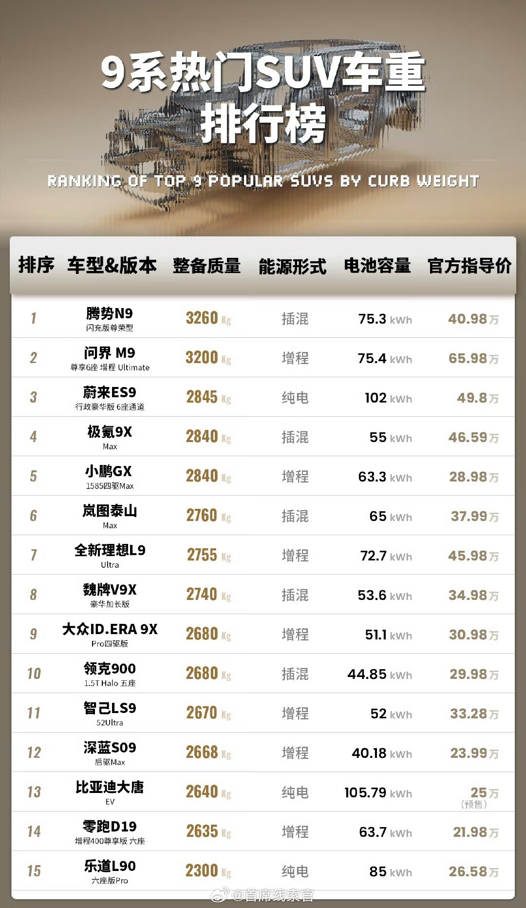 同为 9 系新能源，乐道 L90 居然比腾势 N9 轻了接近  1  吨！乐道l