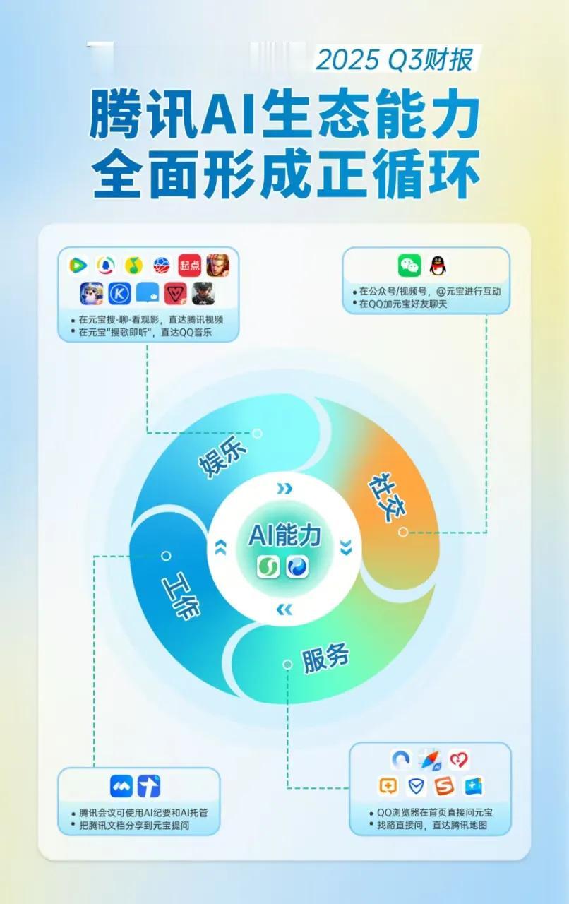 三季度腾讯国际化拓展再交高分答卷，海外布局多点开花

11月13日，腾讯发布最新