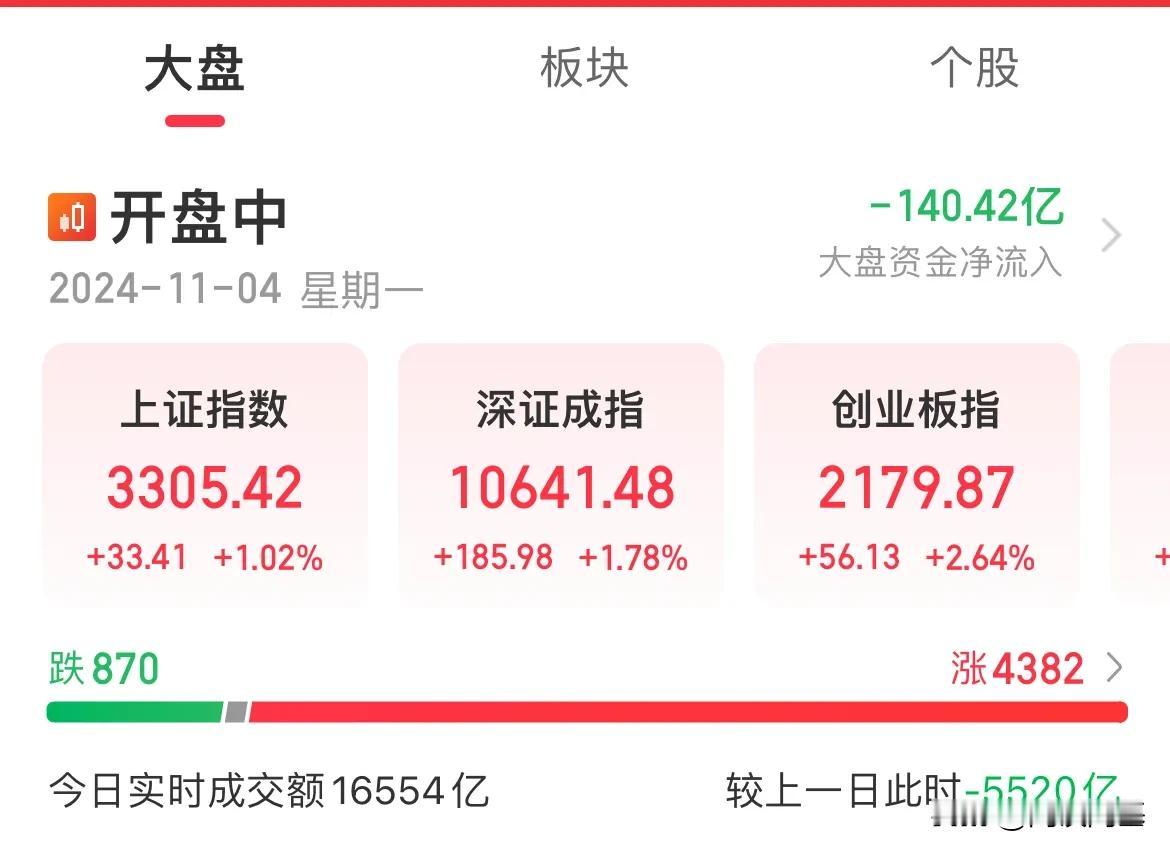 人民币强势！A股全天缩量超5000亿，指数全线反弹，上证站上3300点，涨幅超1