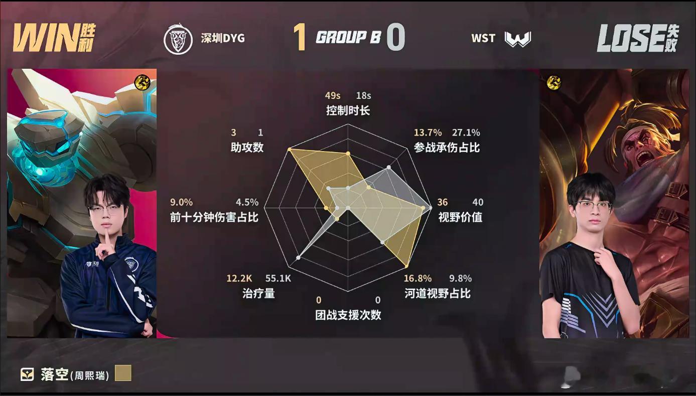 钎城落空默契配合DYG对战WST从前期团战撕开缺口，到中路支援拿龙扩大优势，DY