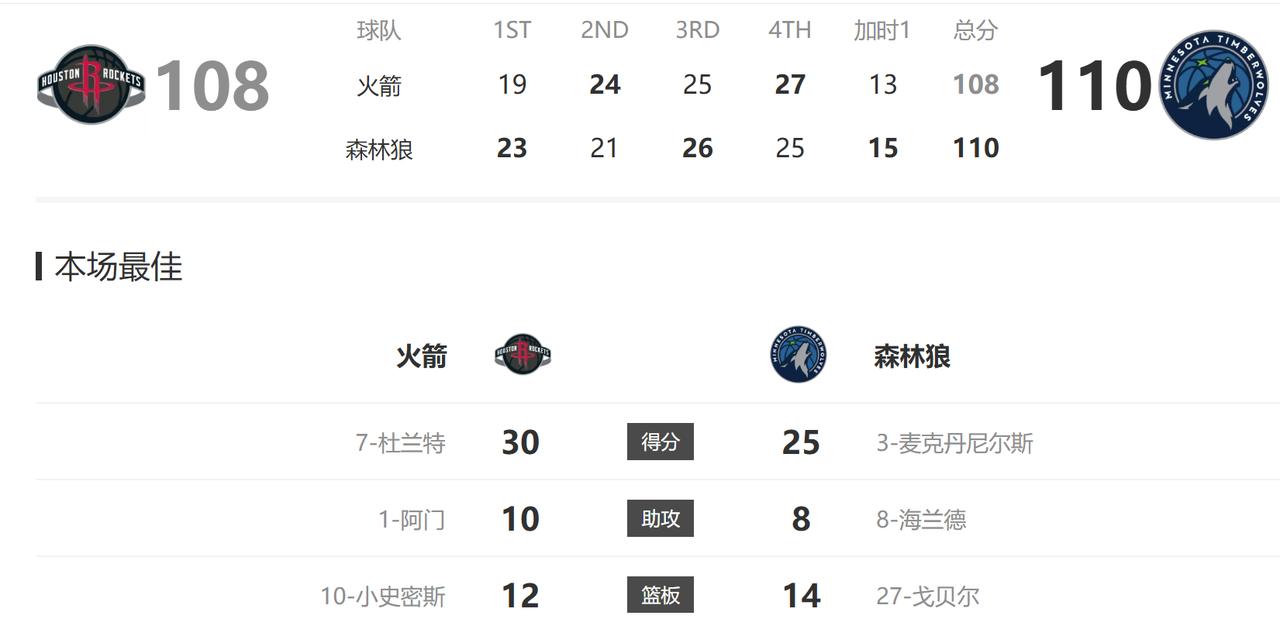 今天又是一场典型的火箭式输球！
又是给人希望以后再让人失望！
打个没有爱德华兹的