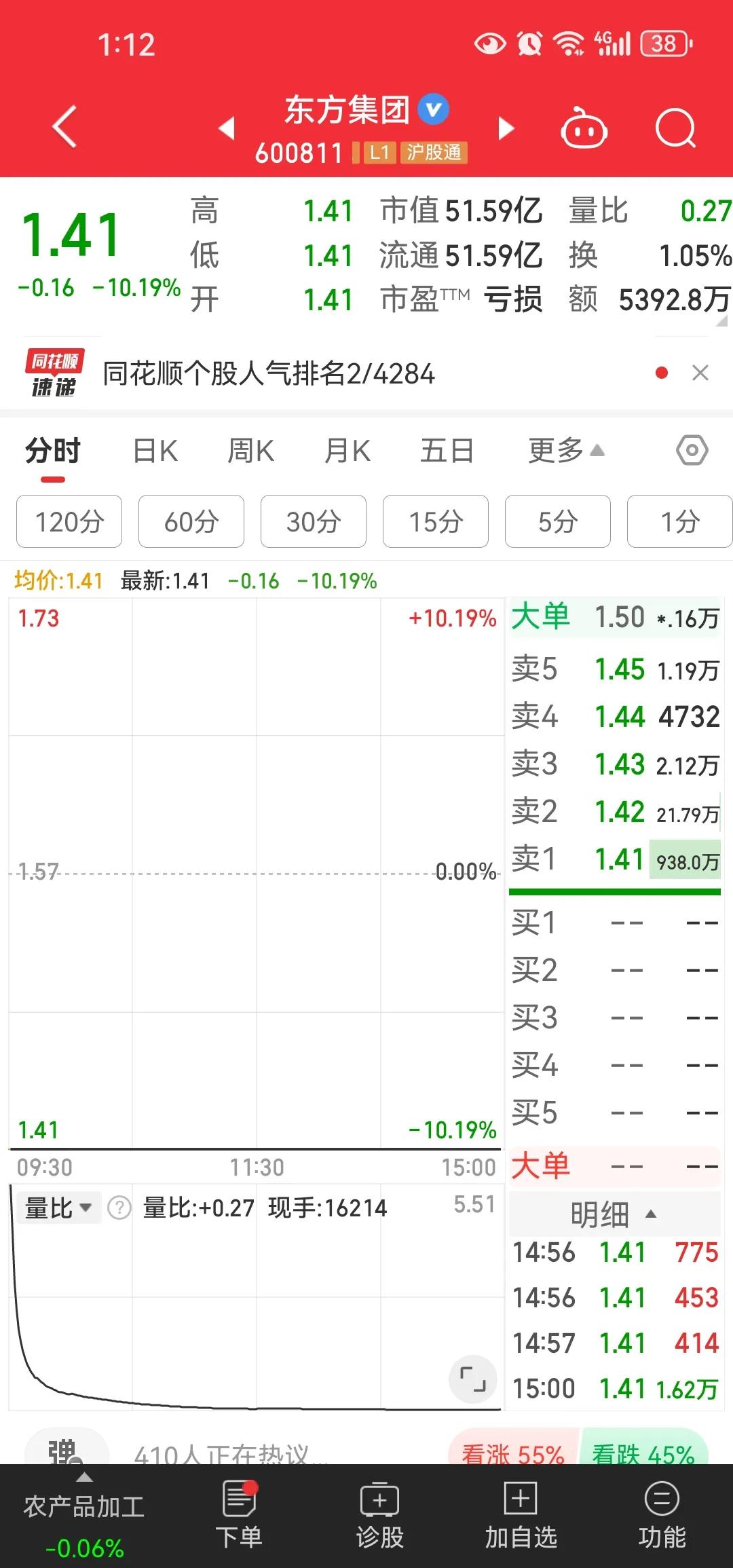 今天东方集团跌停板上少了300多万压单，是传说中玩跌停板战法的高手们出手了吗[思