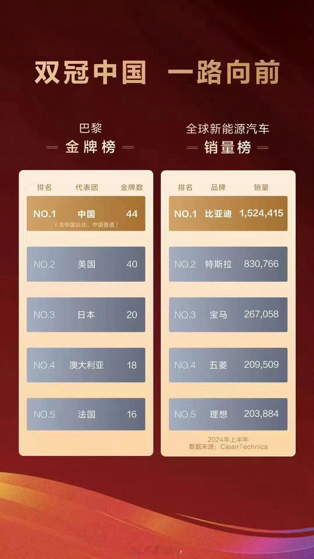比亚迪做的榜单不错，把香港和台湾省的奥运金牌都算进来了，毕竟都是中华儿女，这样中