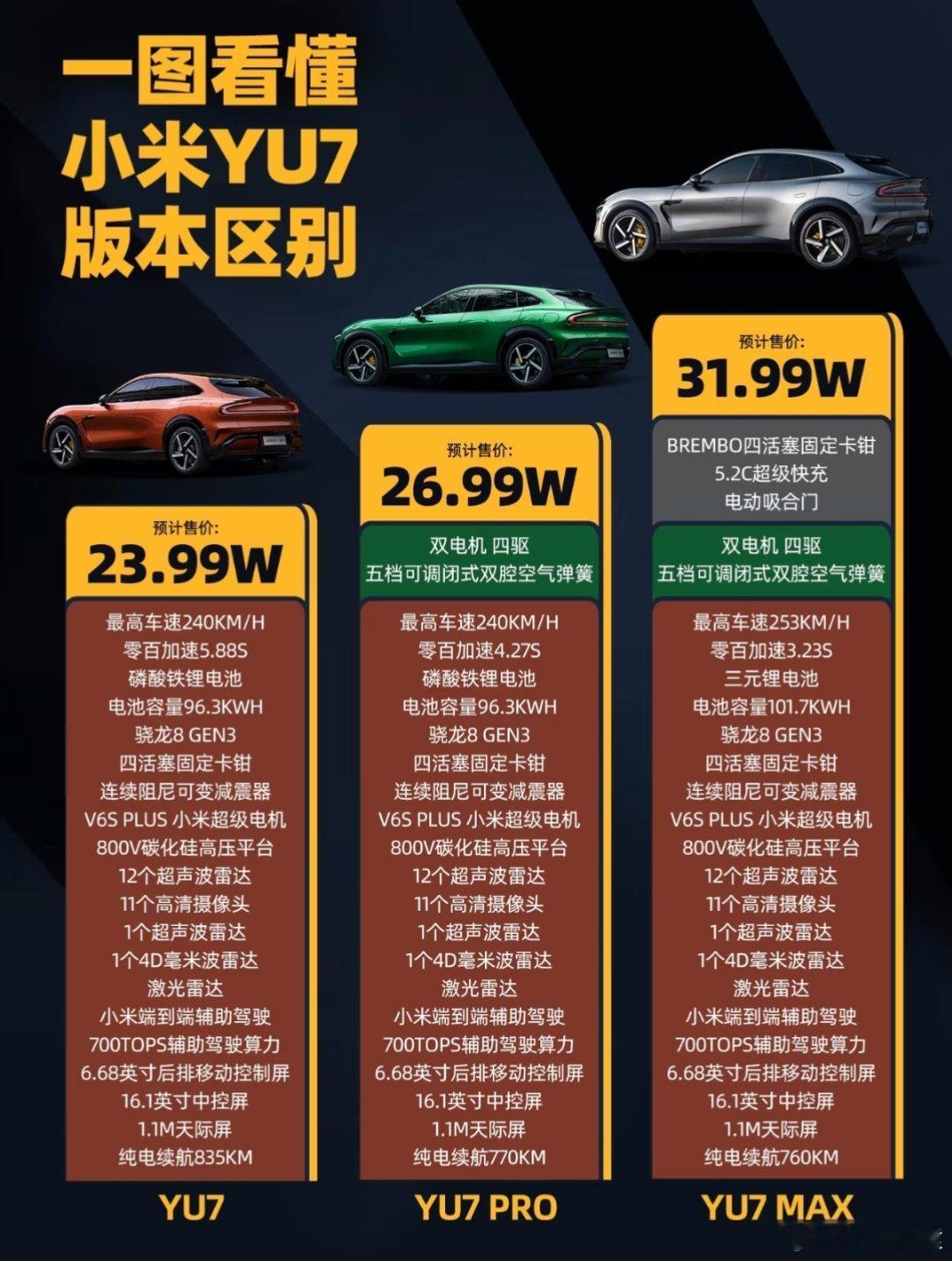 网友总结的小米YU7的各版本配置，这个价格你们冲不冲？[思考] ​​​