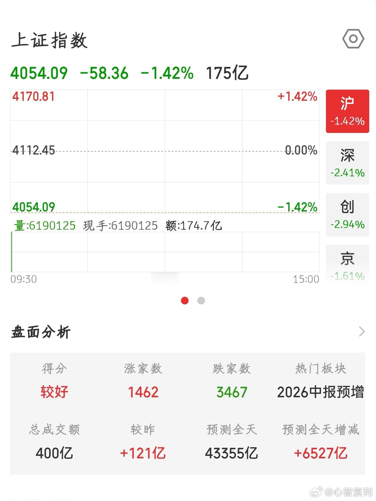 【2026.7.2】开盘：上证指数 开盘下跌 58.36，报 4054.09；上