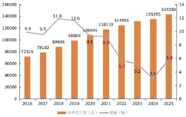 你敢相信吗，就现在的经济环境，广东的评论工资还涨了！14万多收入，到底谁拉高了平