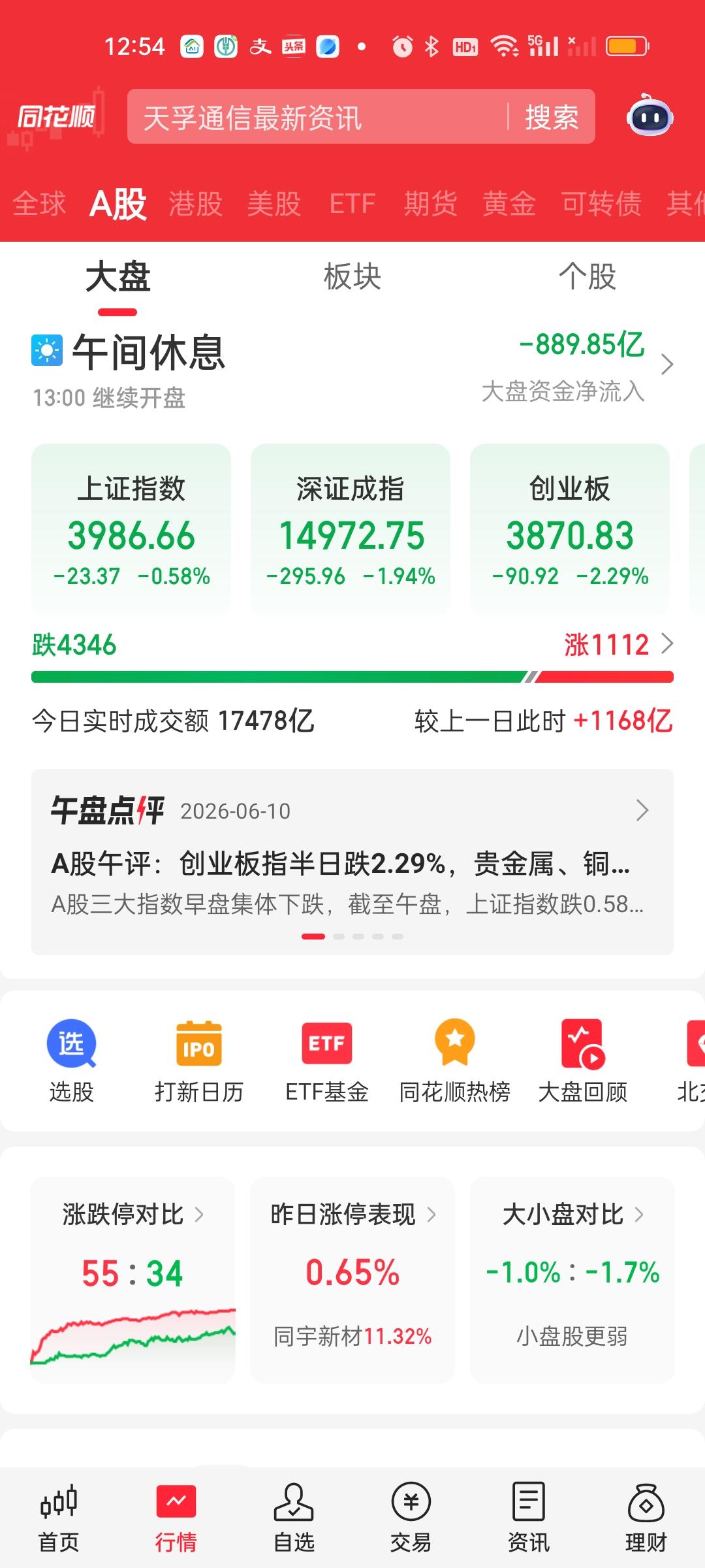 收盘了，今天看指数只跌了16个点，可实际情况是有超过3880家个股下跌，65家个