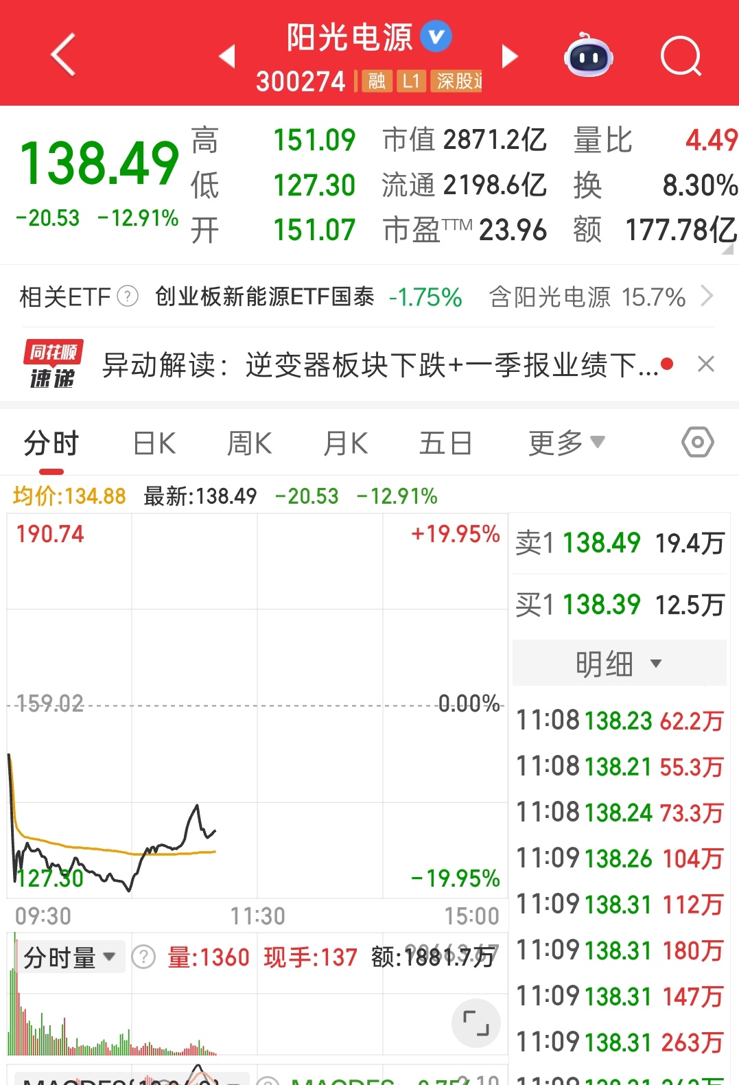 阳光能源今日早盘至今市值蒸发超600亿元 