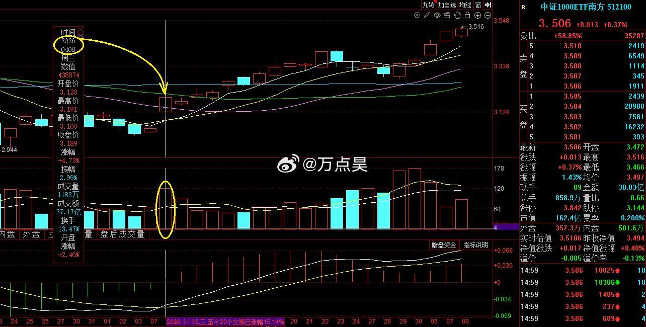 a股【干货】给大家说一个秘密，希望能给大家一个参考。中证1000ETF根据我发现