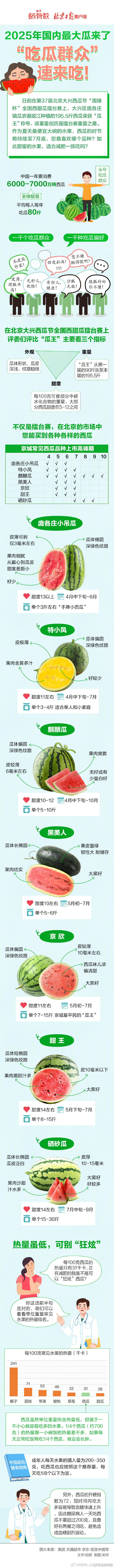 【#国内最大瓜195.5斤#】#西瓜热量低减肥能吃吗#？日前在第37届北京大兴西