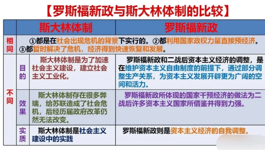 比较罗斯福新政和斯大林体制的异同