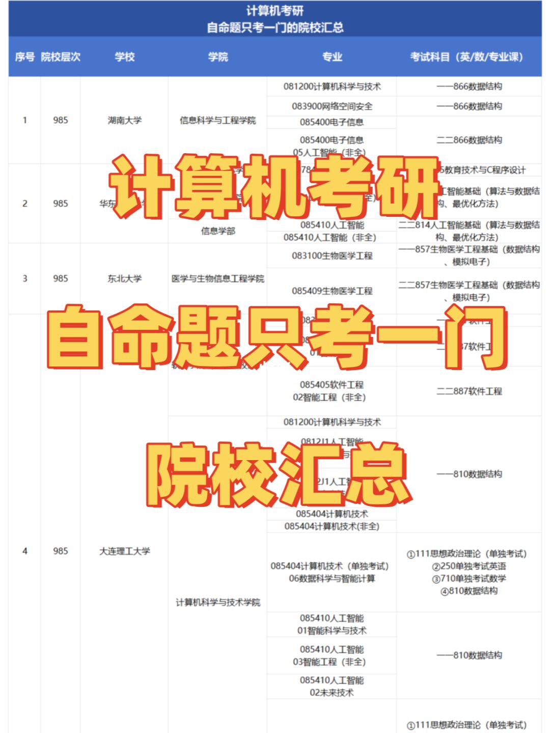 计算机考研，自命题只考一门学院合集！