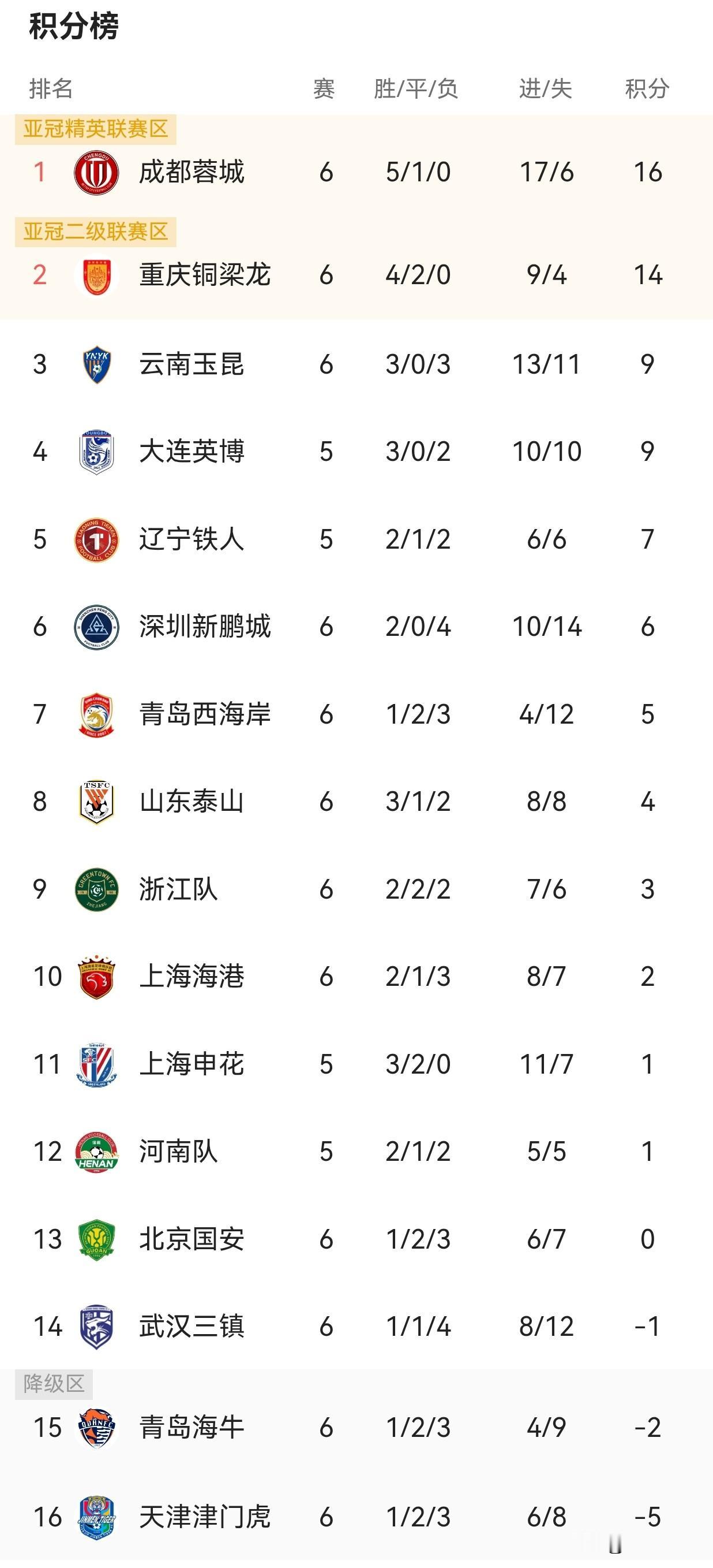 高原主场“翻车”？云南老表0-3惨败，是吃了“毒蘑菇”还是战术“翻车”？

中超