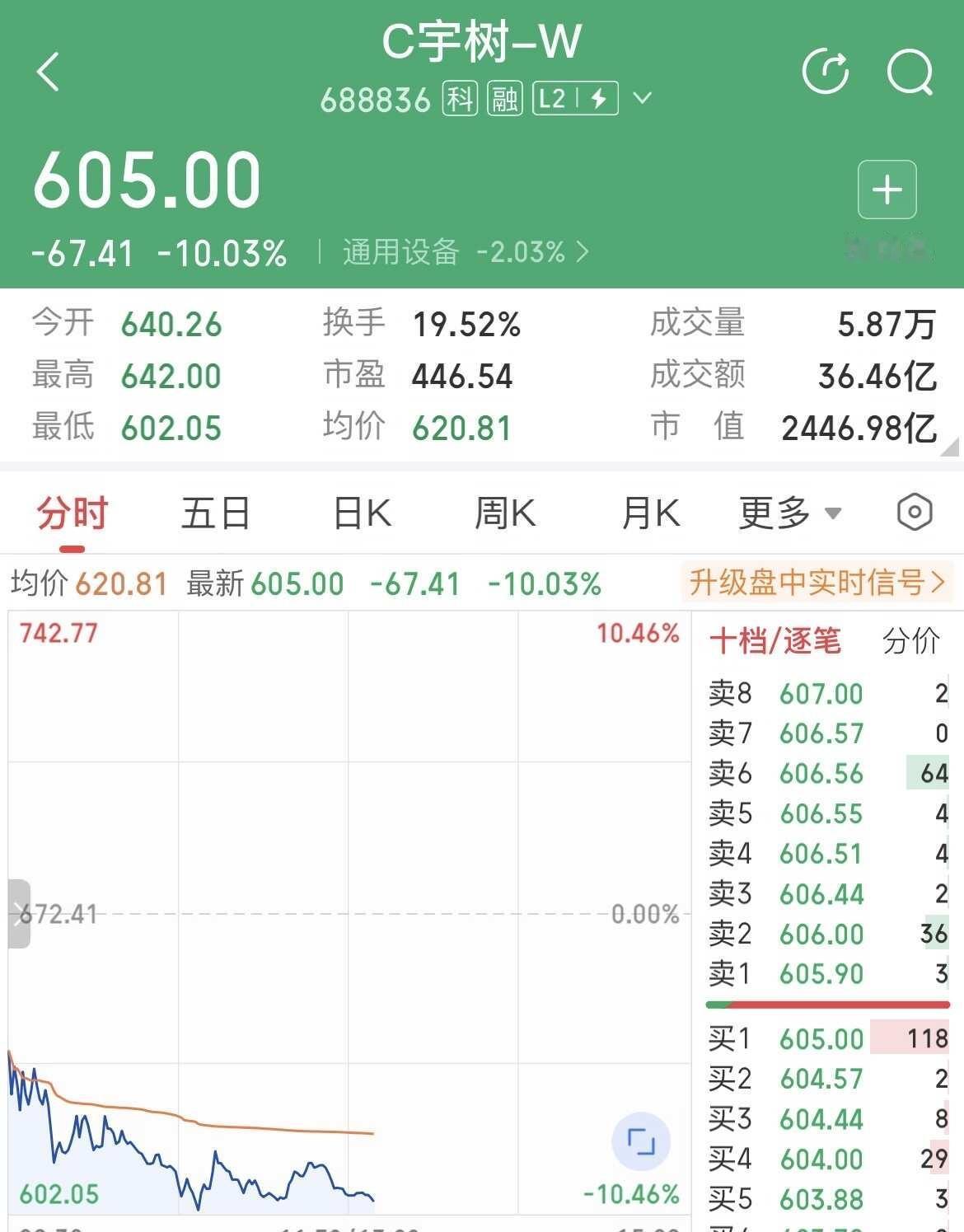 8.24宇树科技跌超10%，市值跌破2500亿