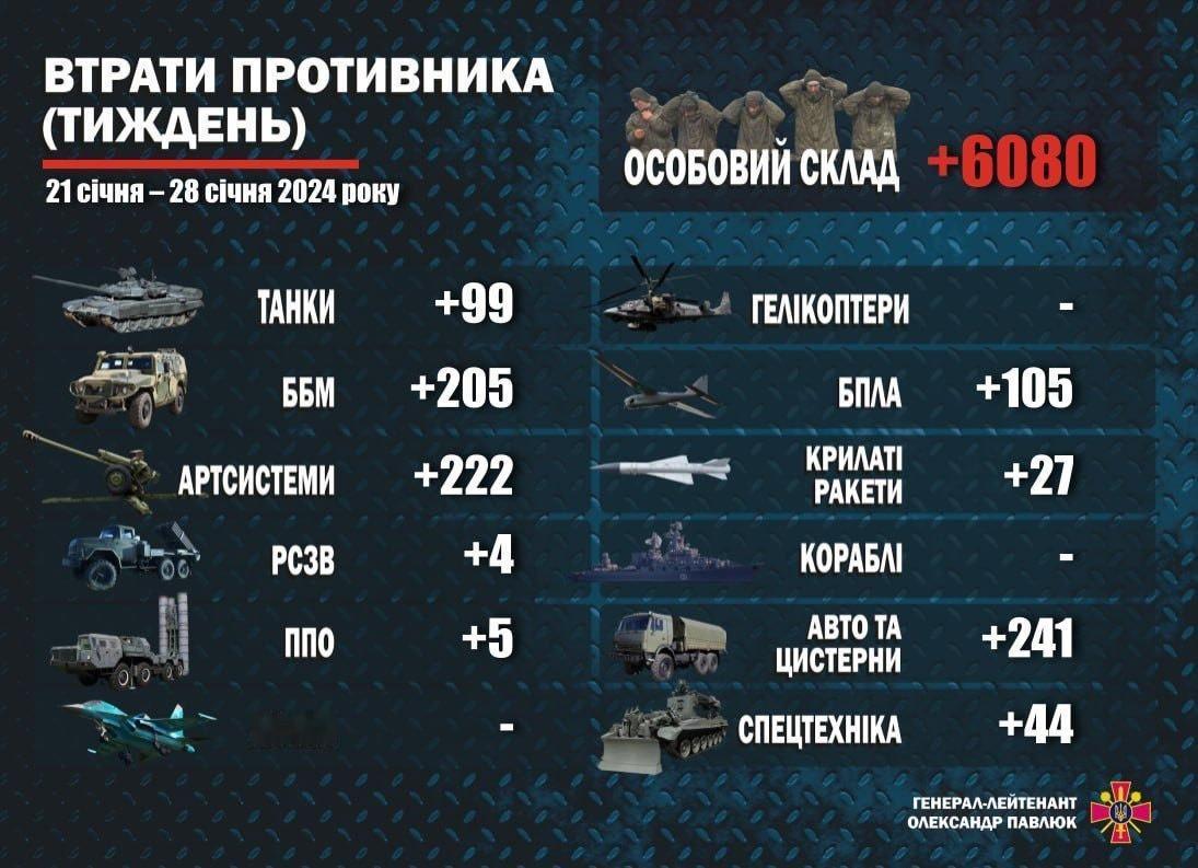 1个星期，乌克兰宣布杀伤6000名俄军，摧毁坦克装甲车99辆，打败俄军的死亡冲锋