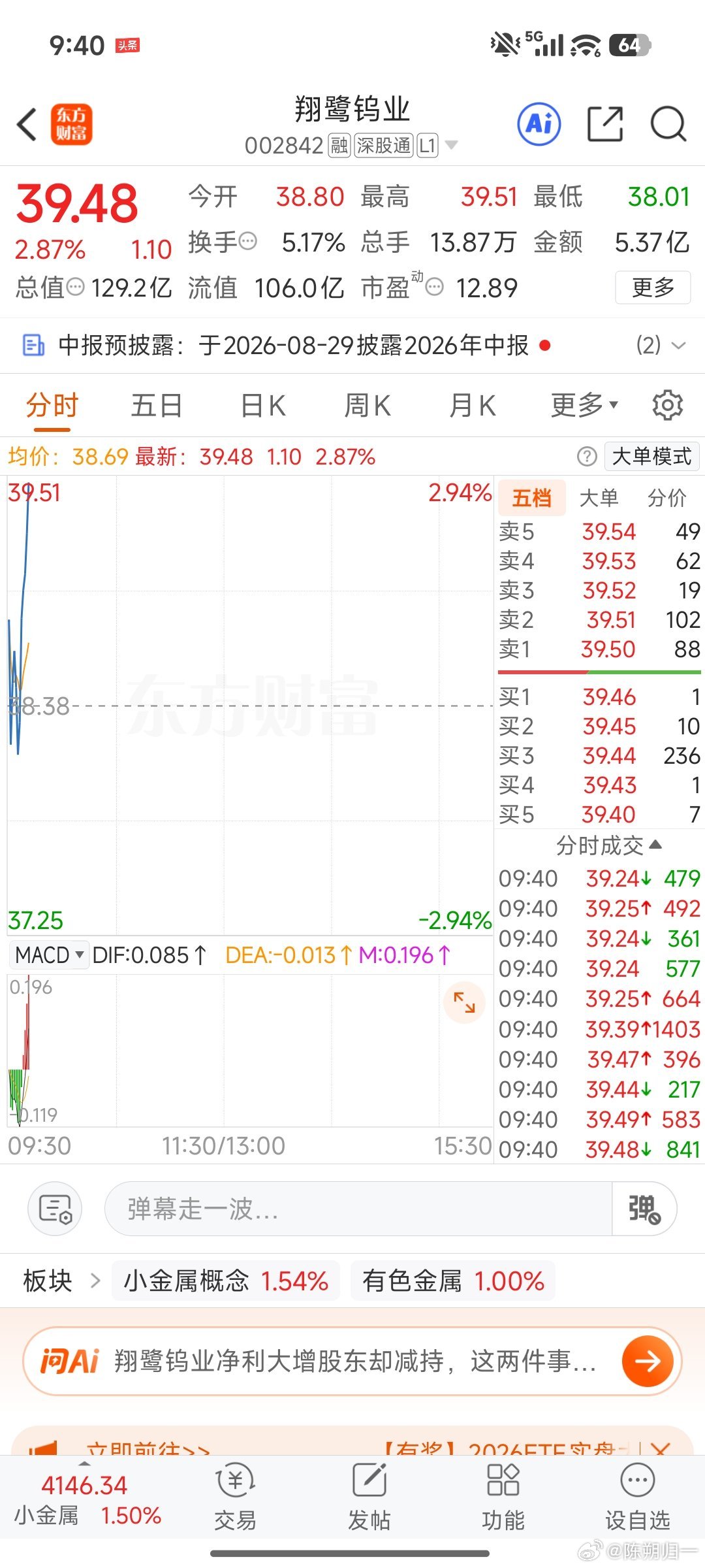 翔鹭钨业继续拉伸 