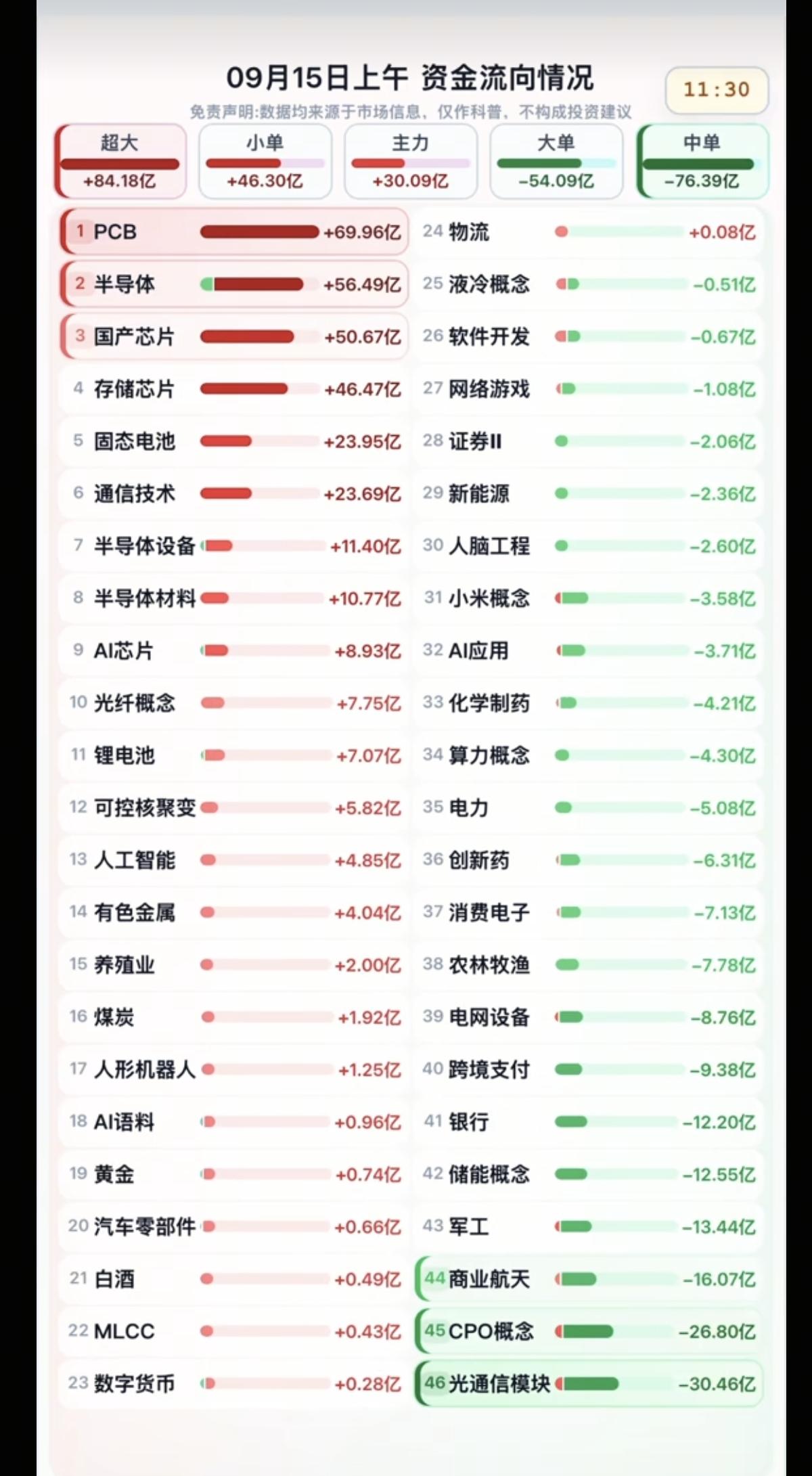 9.15周二 主力大资金+分时资金及流向！

资金抢筹：
PCB、半导体、国产芯