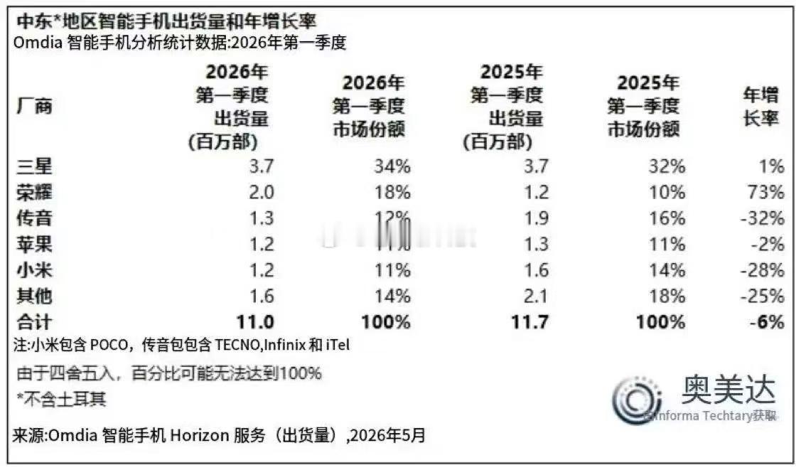 万万没想到，中东的王爷们这么喜欢荣耀手机！最新数据显示，荣耀在中东市场出货量同比