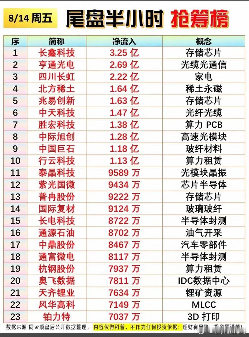 8.14尾盘抢筹榜出炉！最高3.25亿资金收盘前进场！周五收盘前半小时，不少资金