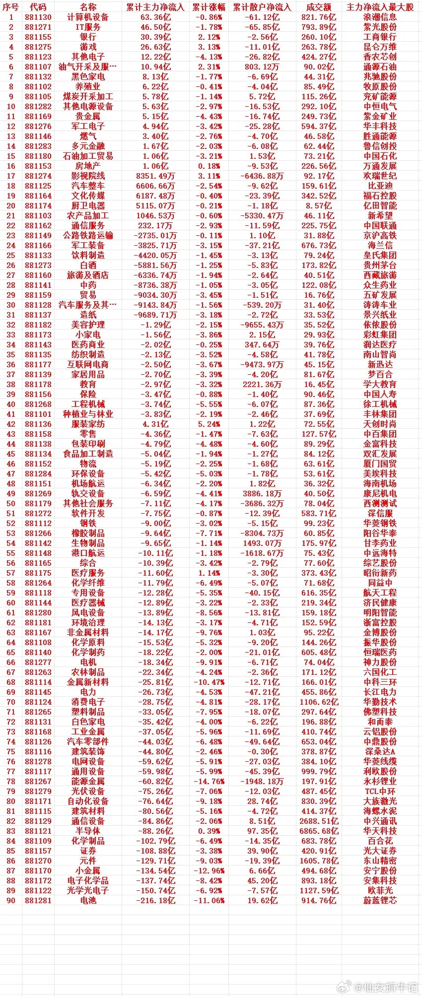 本周，主力趁低位，“大幅买入”的行业名单（全行业）1 881130 计算机设备 