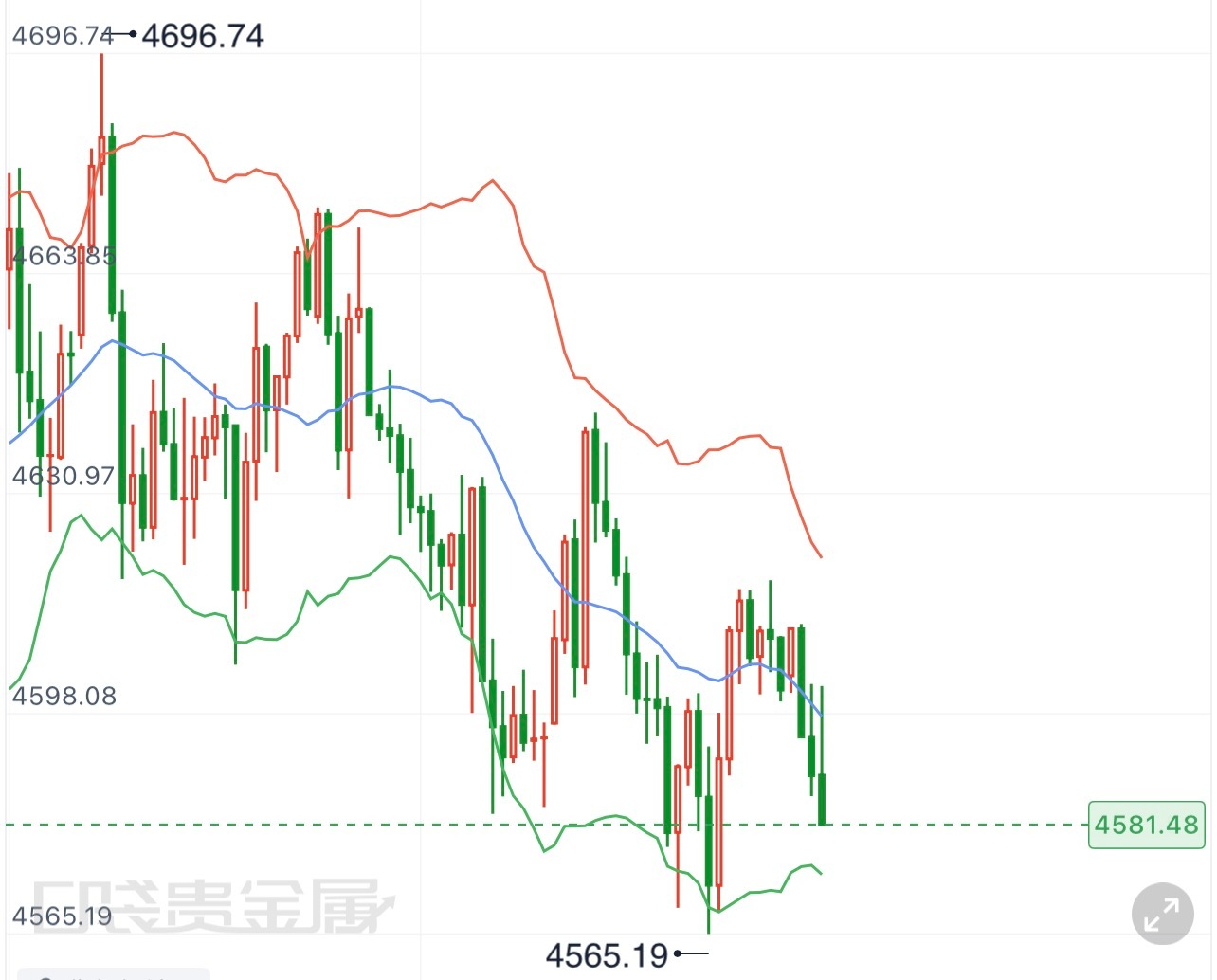 黄金  8.28早间日内黄金金价冲高至前高4696.74之后，多头动能出现明显衰