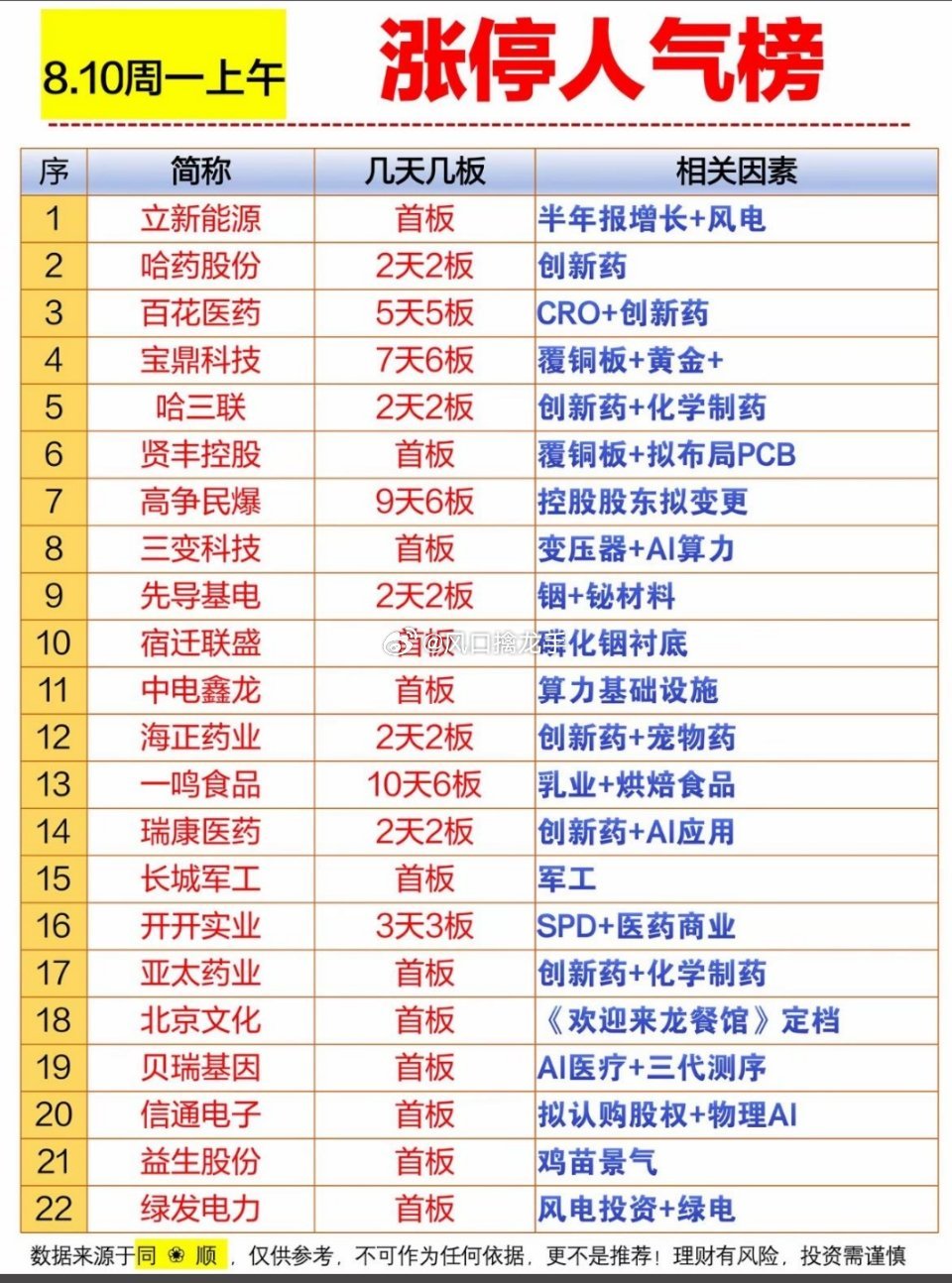 🔥8月10日人气个股｜涨停榜，股票信息一目了然✨盘面数据整理，仅做信息分享，不