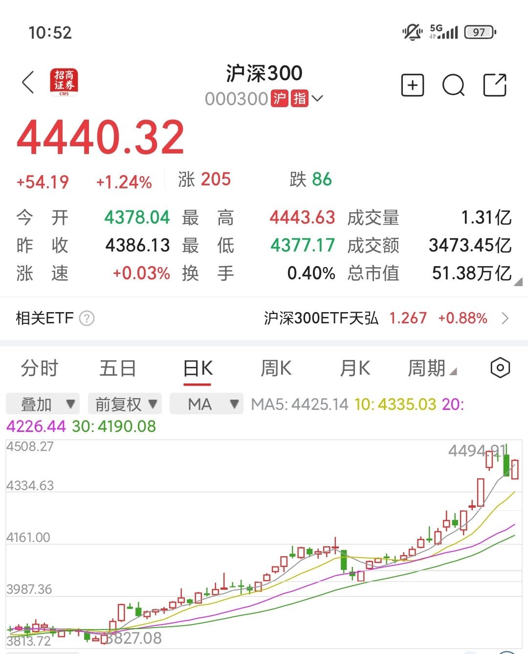A股市场唯二千元股 寒武纪也是沪深三百成分股，最近拉动指数涨了不少。倒腾沪深三百