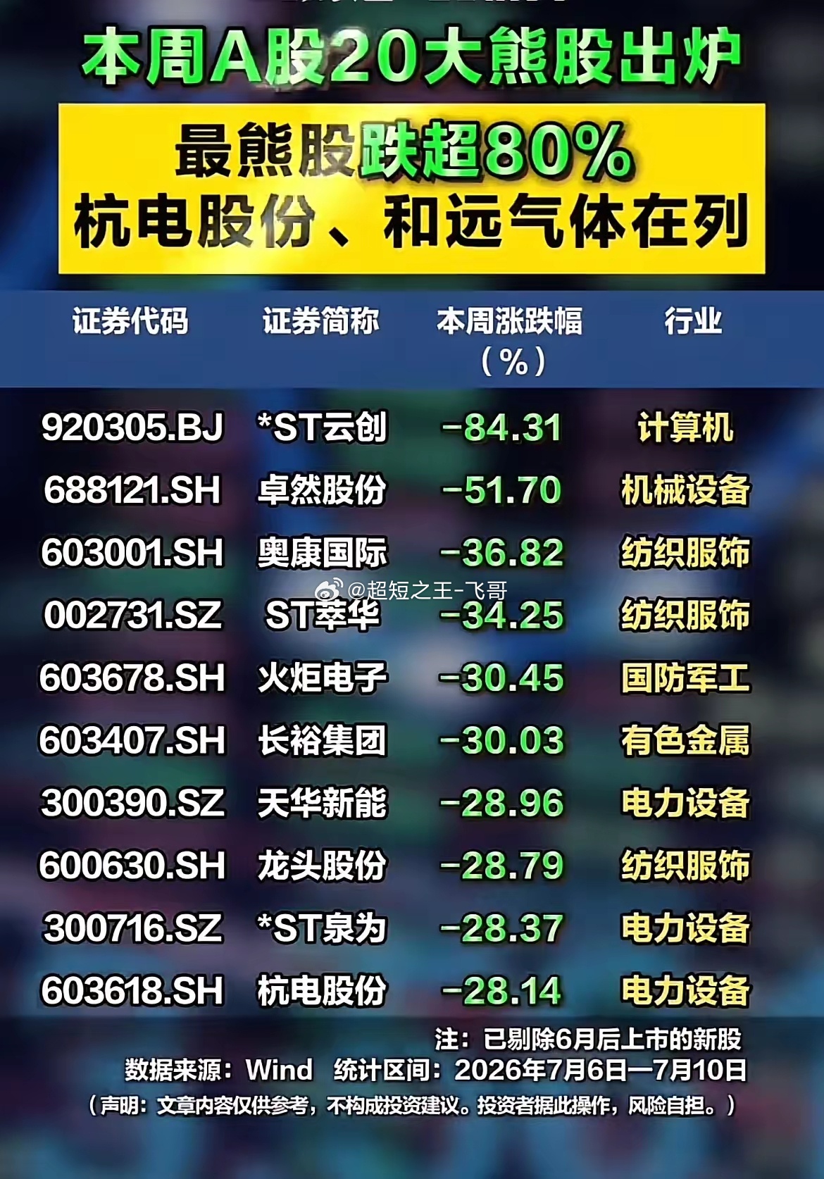 一周暴跌榜单出炉！20只个股大幅回撤，ST股单日重创超八成！本周A股行情分化严重