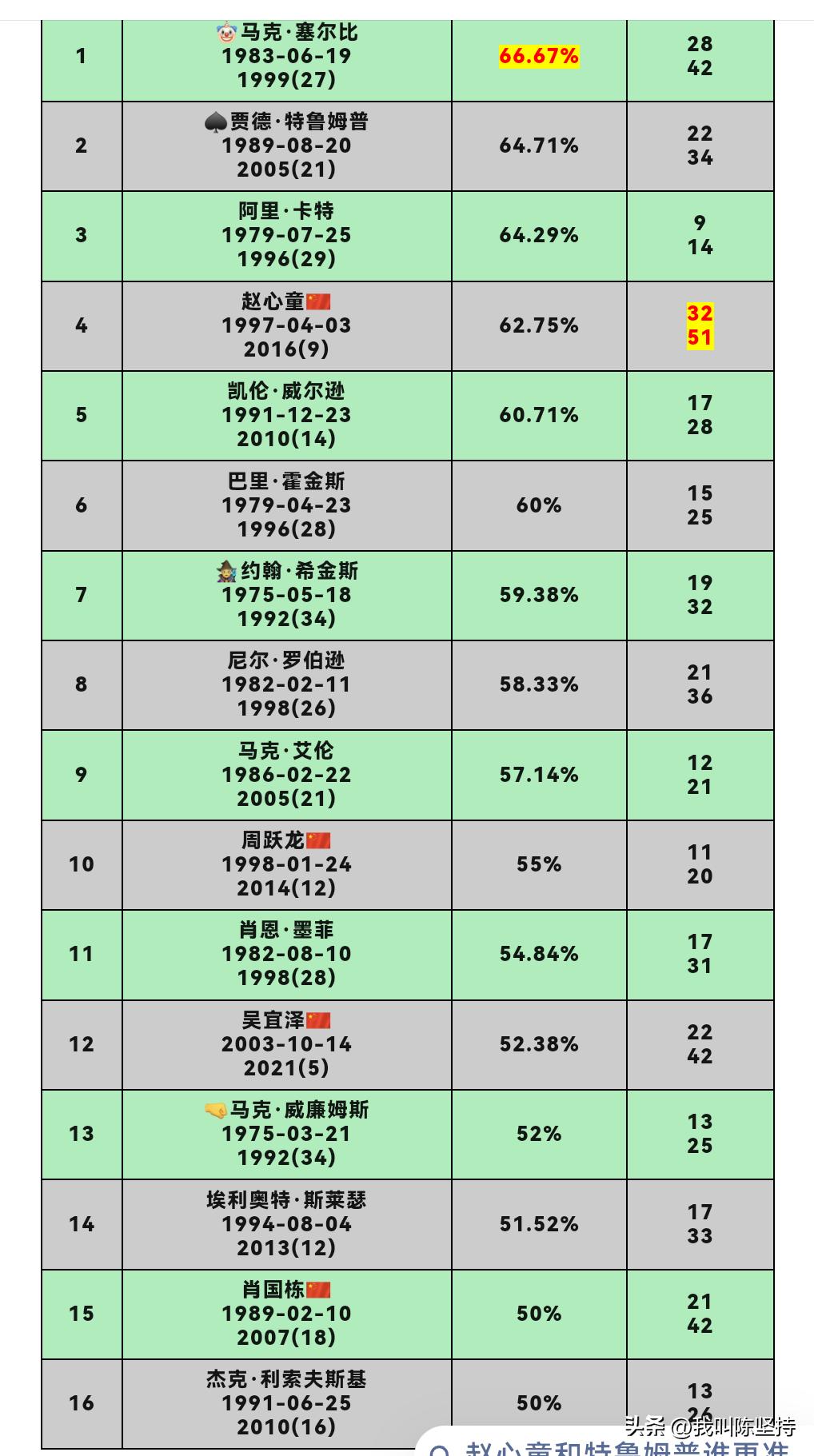 排名前32的高手，相互比赛的胜率，谁最高？

以威尔士公开赛后的排名为准，前32