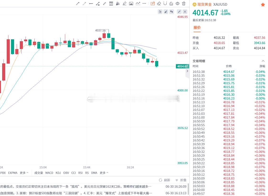 跟上 4020 空单的朋友注意！行情已经到 4014 了，先减仓把 60 点利润