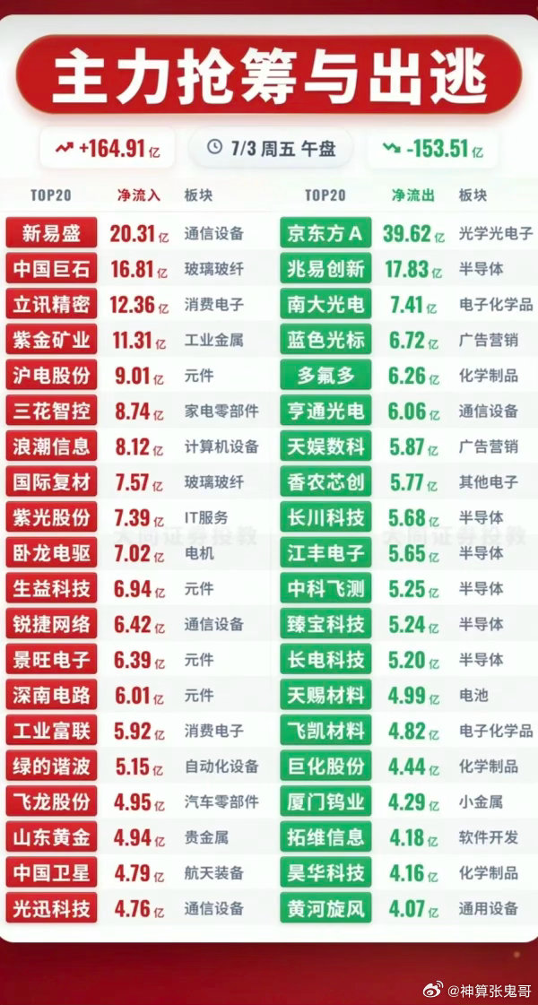 7.03周五  主力资金  流入流出个股榜TOP20！资金抢筹：机器人、贵金属、