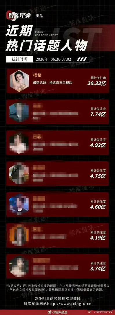 杨紫热门话题人物断层第一热门话题人物TOP1，20.33亿断层第一！耀眼星光凭实