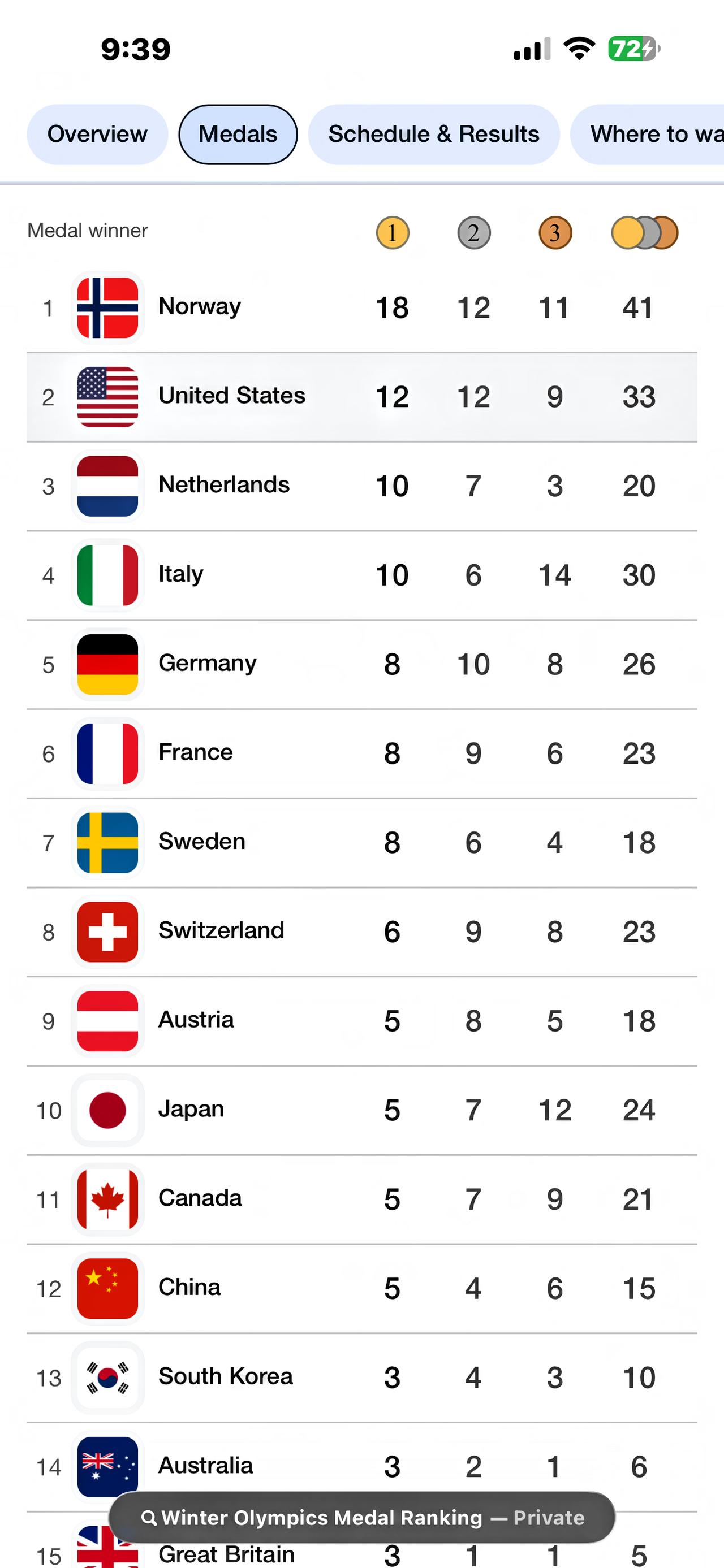 冬奥会奖牌排行榜！

俄罗斯打仗打没了奥运奖牌🏅，乌克兰更不要说了？