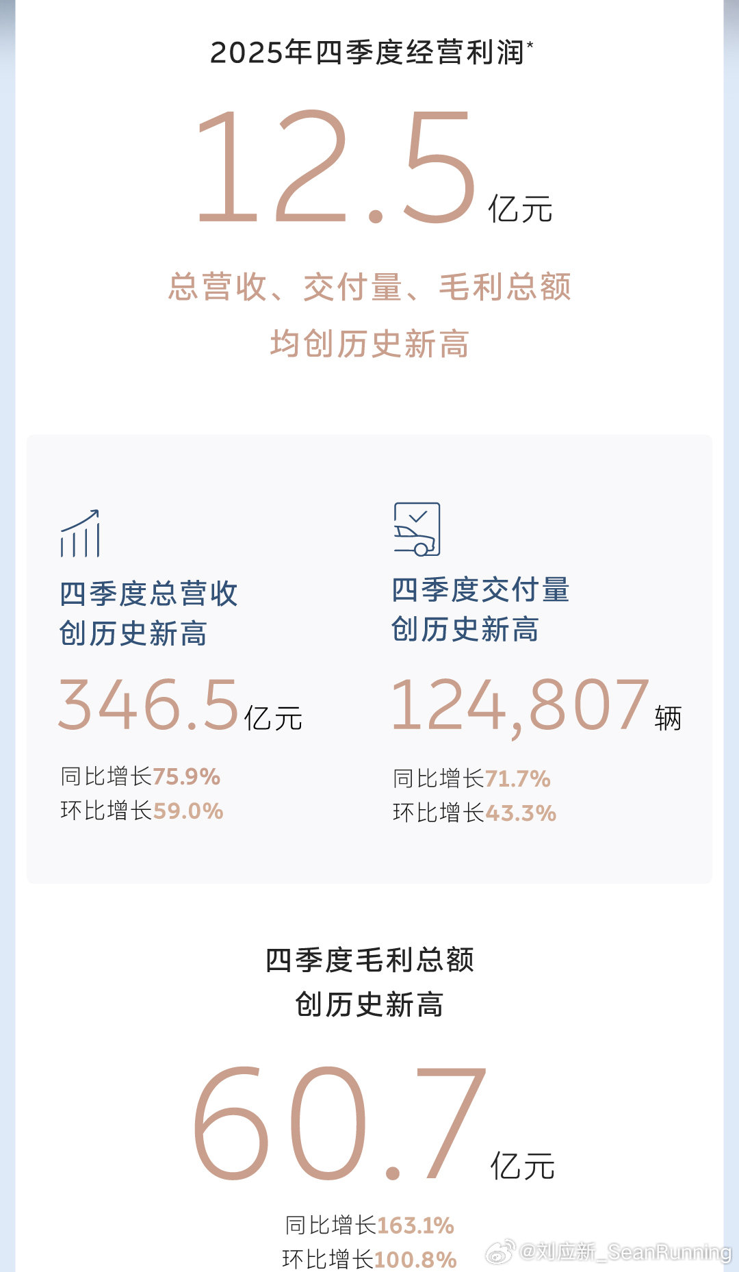 3月10日晚，蔚来发布2025年第四季度财报，首次实现单季度盈利，经营利润12.
