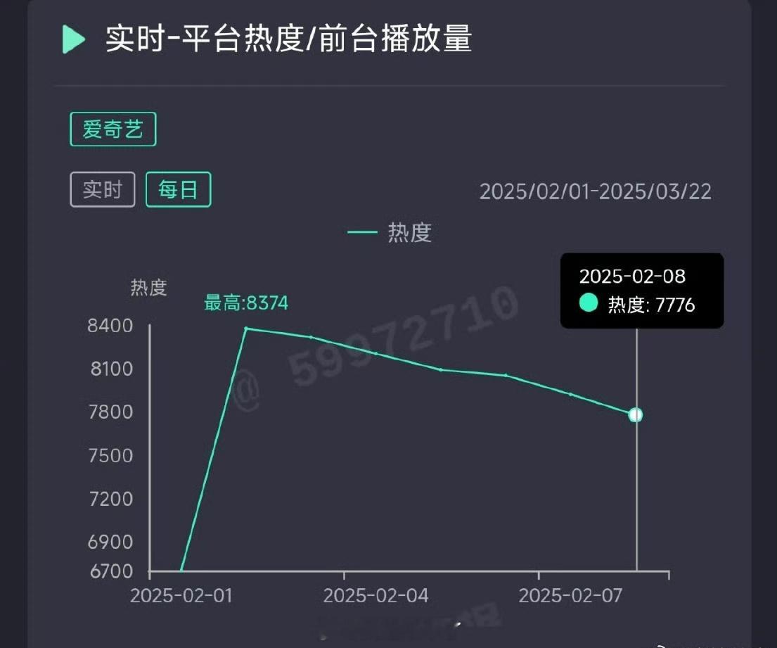 《白色橄榄树》热度六连跌，开播即巅峰[笑cry] 